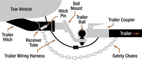 But while many may have a hitch on the back of their vehicle, there are definitely some our jeeps can be outfitted with a trailer hitch receiver either as separate mount into the frame, or integrated into a bumper. Trailer Towing Basics 101 | AJ's Truck and Trailer