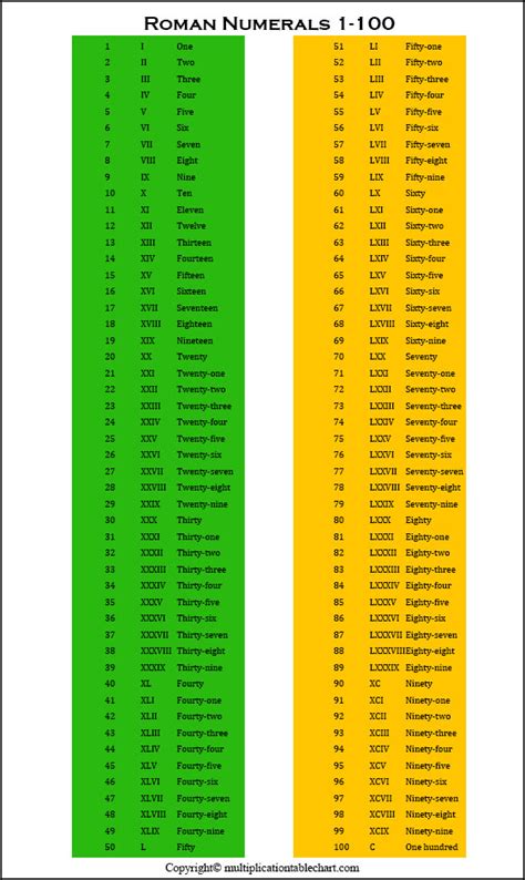 Read on to find more about 1 to 100 roman numbers. Free Printable Roman Numerals 1-100 Chart Template