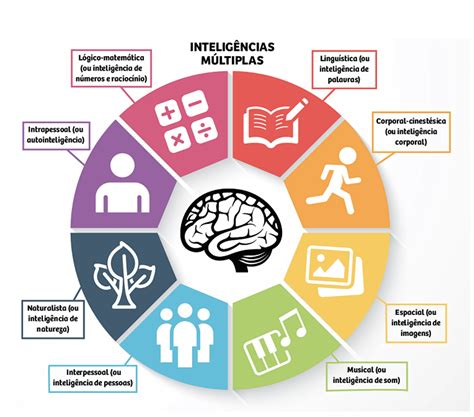 Segundo A Teoria Das Inteligências Múltiplas Quais Profissionais