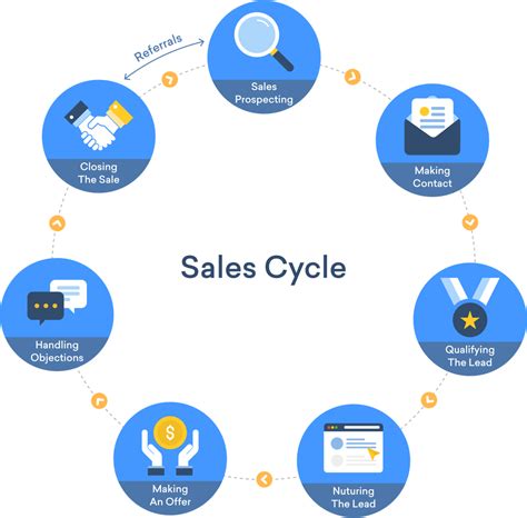Sales Cycle And Verkaufsprozesse Alle Infos Freshsales