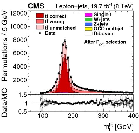 Top Quark Mass Measurements At The Lhc Cern Document Server