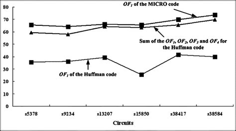 Example Of Occurrence Frequencies Of The Micro Code And The Huffman