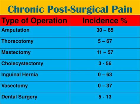 Ppt Postoperative Pain Management Is It A Luxury Or Necessity