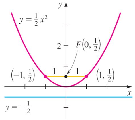 Conic Sections Parabola W3schools