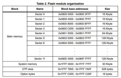 Stm32f407 Flash Memory 네이버 블로그