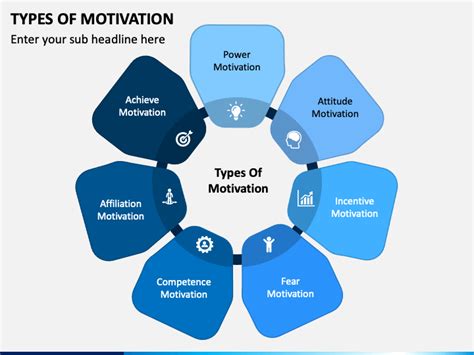 Types Of Motivation Powerpoint Template Ppt Slides