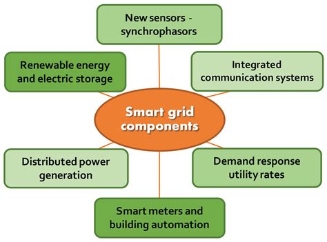 Smart Grids Avbezy