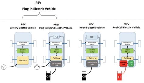 What Is The Difference Between Bev Vs Phev Vs Hev Cars Zecar