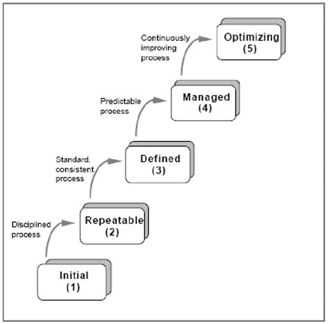 The Five Levels And Key Processes Of The Capability Maturity Model