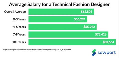 How Much Money Do Top Fashion Designers Make