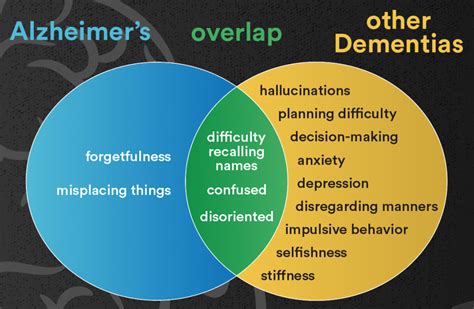 Alzheimers Disease Vs Dementia Brennan And Rogers Pllc