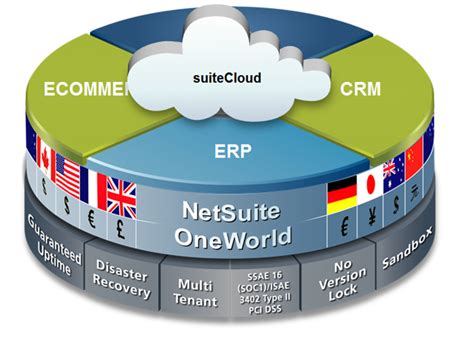 Netsuite erp software is an enterprise resource planning system handling many business processes and business functions with modules deployed on a true cloud platform. NetSuite Tutorial | Advanced NetSuite Tutorial