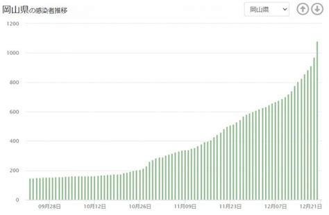 紹介予約制 を原則としています。 初めて受診される方は、医療機関からの 「紹介状」と事前の 「予約」が必要です。 岡山県が医療非常事態宣言!1日100人を超える!病床使用率も50 ...