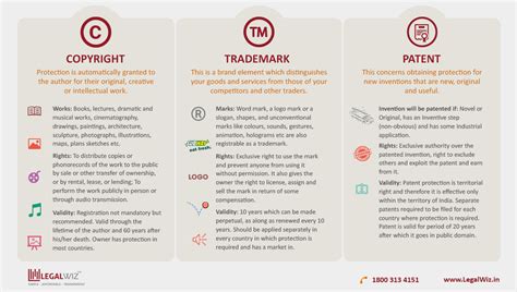 Difference Between Copyright Patent And Trademark