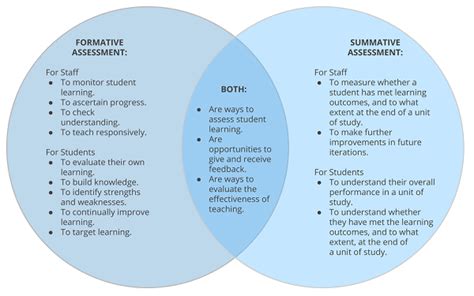 Summative Assessment Overview Examples Youtube Vrogue Co