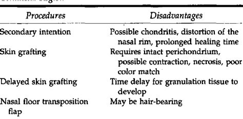Table From The Nasal Floor Transposition Flap For Repairing Distal