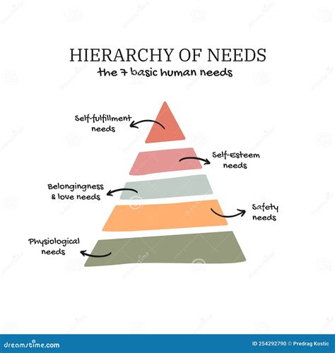 Hierarchy Of Needs The 7 Basic Human Needs Stock Photo Image Of