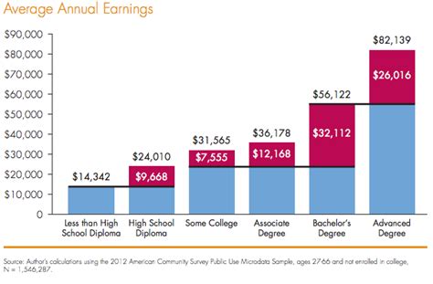 The Opportunity Cost Of Earning An Advanced College Degree Is