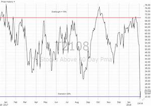 Market S Oversold Conditions Quickly End More To Come Investing Com