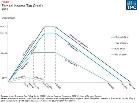 What Is The Earned Income Tax Credit Tax Policy Center