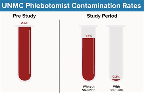 Reducing Blood Culture Contamination Clinical Lab Products