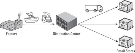 Designing Your Supply Chain Network Dummies