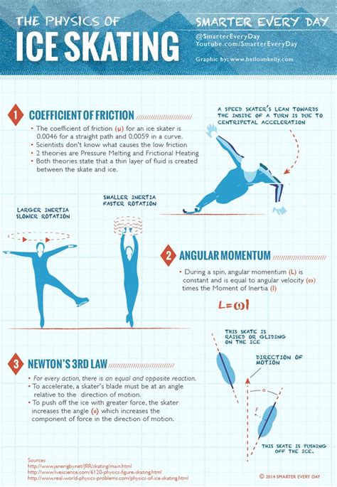 The Physics Of Ice Skating Figure Skating Jumps Figure Skating
