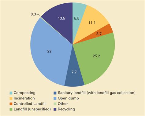 Trends In Solid Waste Management