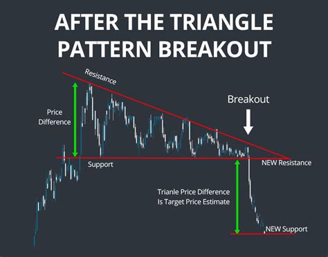 Triangle Chart Patterns Complete Guide For Day Traders
