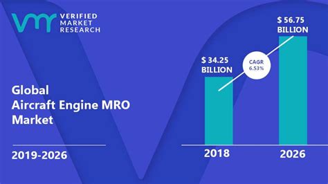 Aircraft Engine Mro Market Size Trends Scope And Forecast