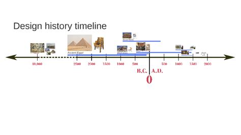 History Of Interior Design Timeline