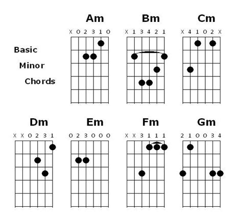 Guitar Chords Guitar Minor Chord Charts