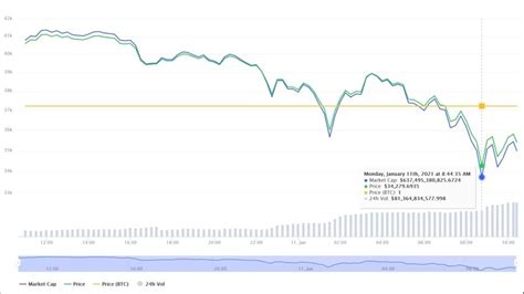 Курс Биткоина В Долларах Kakoj Kurs Bitkoina Bitcoin K Dollaru Na