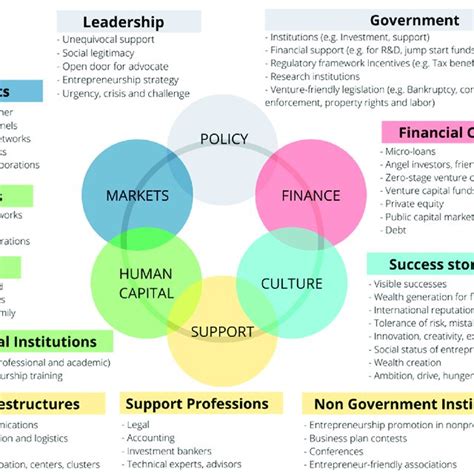 Domains Of The Entrepreneurship Ecosystem Source Isenberg 78