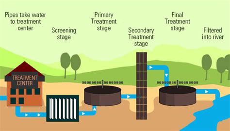 Basically wastewater treatment is a simple process to convert the wastewater into the bilge water which can then be discharged back to the environment. Step by step process of how wastewater (sewage) is treated ...