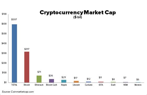 Price live chart and market data from all exchanges. 13 Cryptocurrency Facts: Total Cryptocurrency Market Cap ...