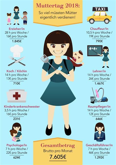 Es ist somit eine wichtige leistung, die frauen kurz vor und nach geburt entlasten soll. Was wäre, wenn Hausfrau ein bezahlter Beruf wäre ...