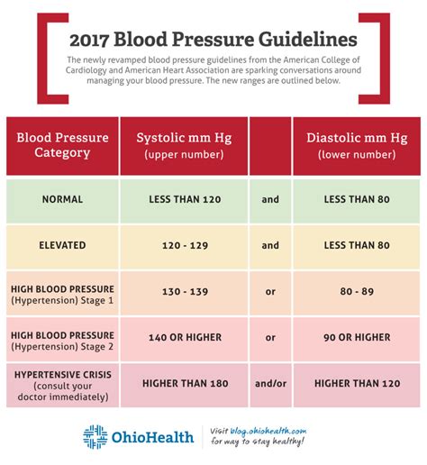 Doctors Help Decipher New Blood Pressure Guidelines Ohiohealth