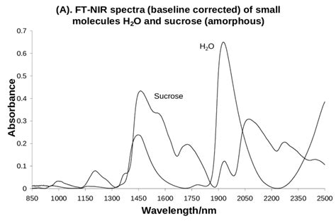 2 Ft Nir Spectra Obtained With Perkinelmers Spectrum One Nts Of A