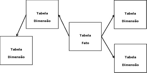 Relacionamento Entre Chaves Da Tabela Fato Com Diversas Tabelas Download Scientific Diagram