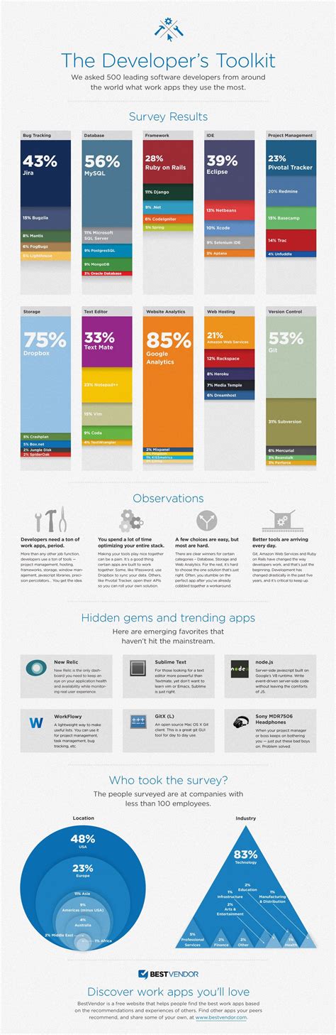 Infographic The Most Popular Tools And Services Among Developers
