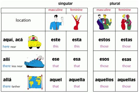 Aqui Alli Alla Chart Spanish Grammar Spanish Vocabulary Spanish