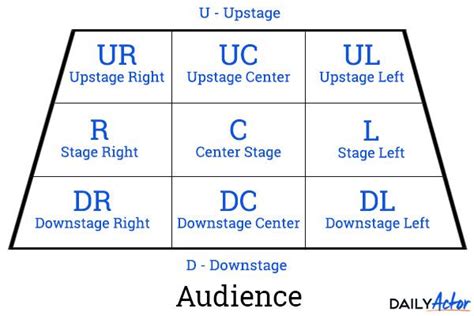 An Actors Guide To Stage Directions Daily Actor Teaching Drama