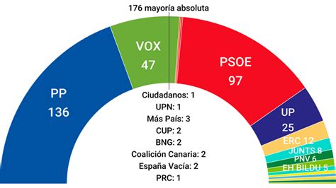 Media de encuestas el PP amplía su ventaja en febrero y el PSOE se
