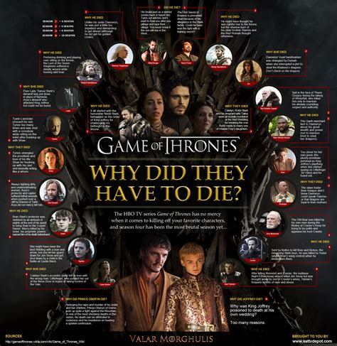 The following cast members are credited during the opening sequence at the beginning of each episode. Why Each Game of Thrones Character Died | TFE Times