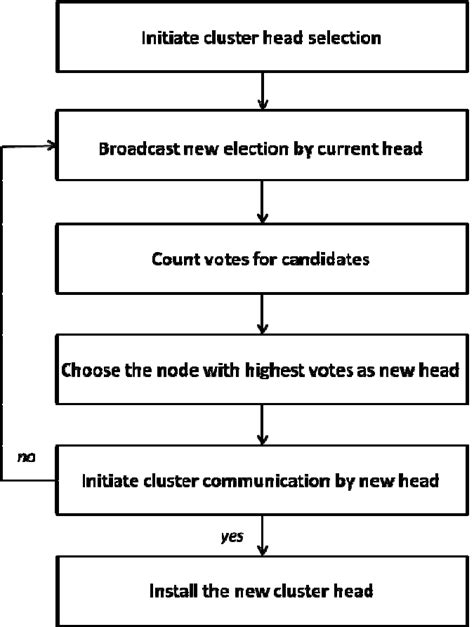 A Trust Based Cluster Head Election Procedure Download Scientific Diagram