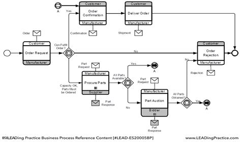 Business Process Management Notation Bpmn And Unified Modeling Language