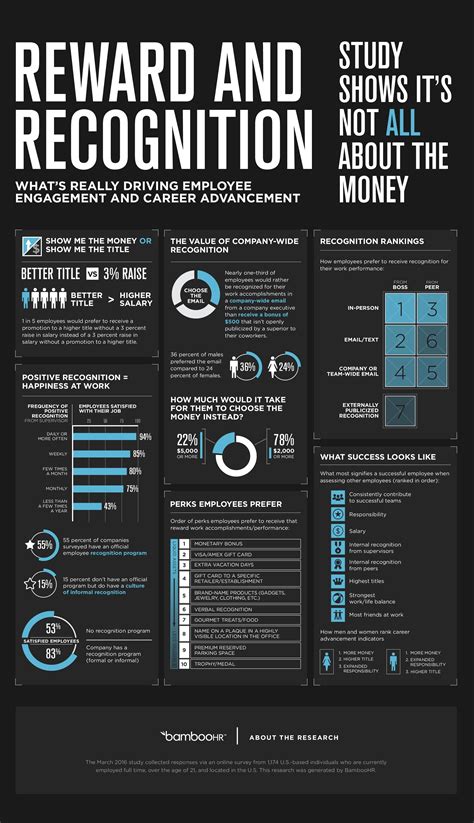 Employee Rewards Arent All About The Money Infographic
