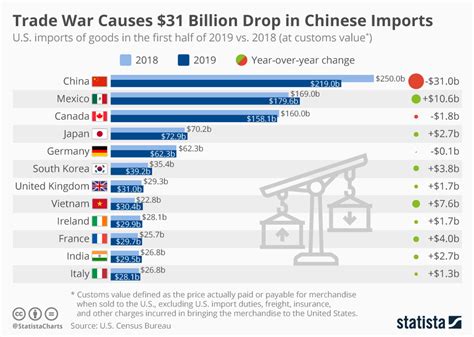 Chart Trade War Causes 31 Billion Drop In Chinese Imports Statista
