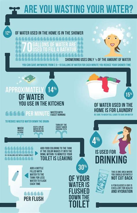 More Water Infographic Reference Water Conservation Poster Water